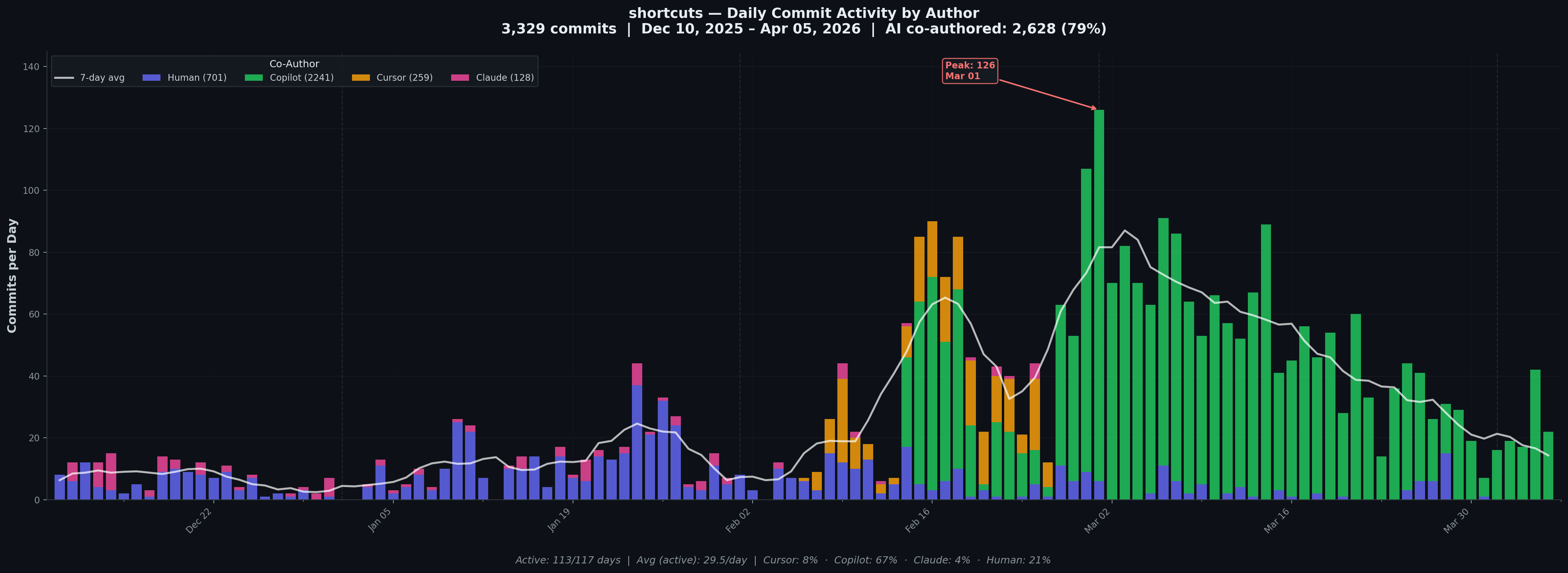 Daily commit activity by author showing the shift from Cursor and Claude to CoC over time